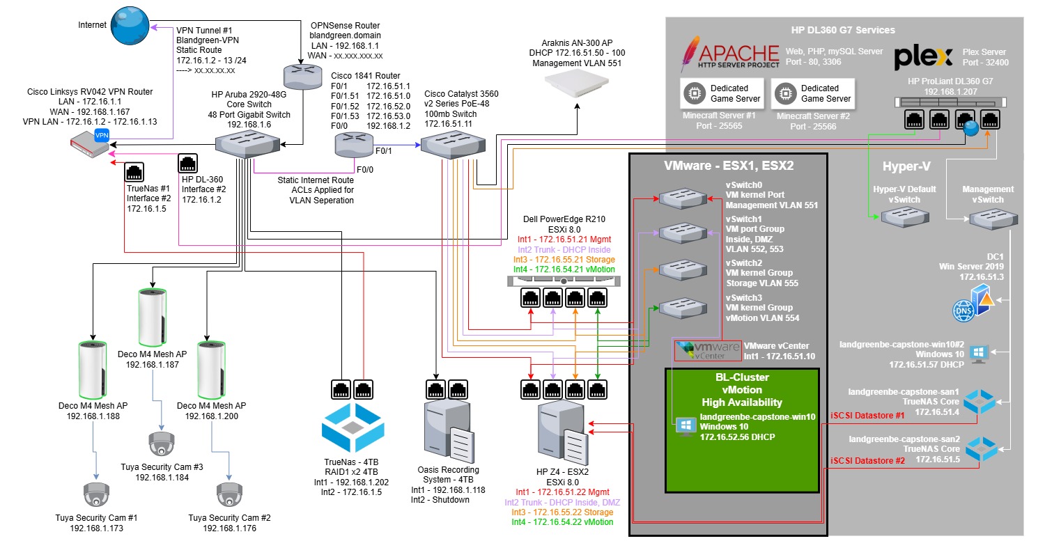 Logical diagram of my home network